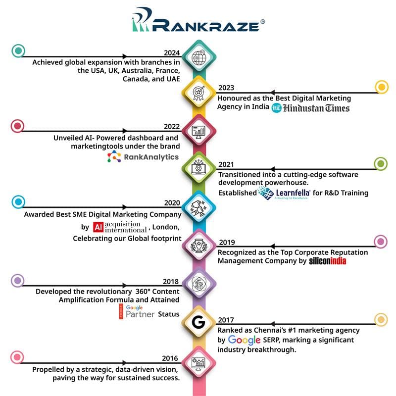 AI-Powered Digital Marketing Company in Chennai